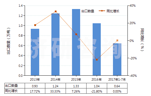 2013-2017年7月中國白堊(HS25090000)出口量及增速統(tǒng)計(jì)